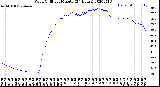 Milwaukee Weather Wind Chill<br>per Minute<br>(24 Hours)