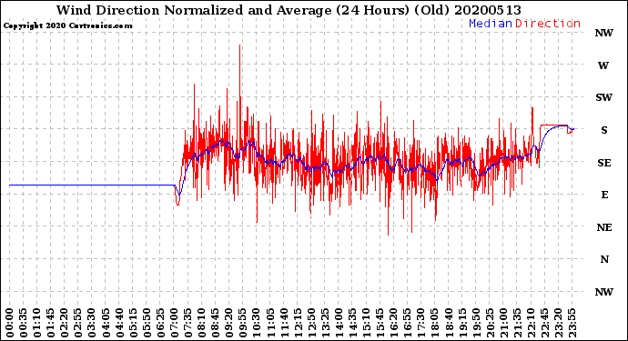 Milwaukee Weather Wind Direction<br>Normalized and Average<br>(24 Hours) (Old)