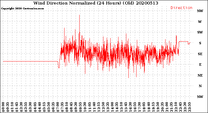Milwaukee Weather Wind Direction<br>Normalized<br>(24 Hours) (Old)