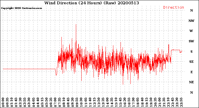 Milwaukee Weather Wind Direction<br>(24 Hours) (Raw)