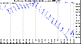 Milwaukee Weather Barometric Pressure<br>per Hour<br>(24 Hours)