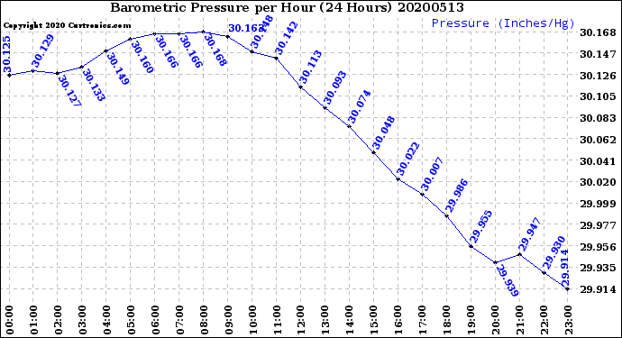 Milwaukee Weather Barometric Pressure<br>per Hour<br>(24 Hours)