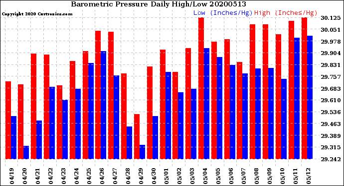 Milwaukee Weather Barometric Pressure<br>Daily High/Low