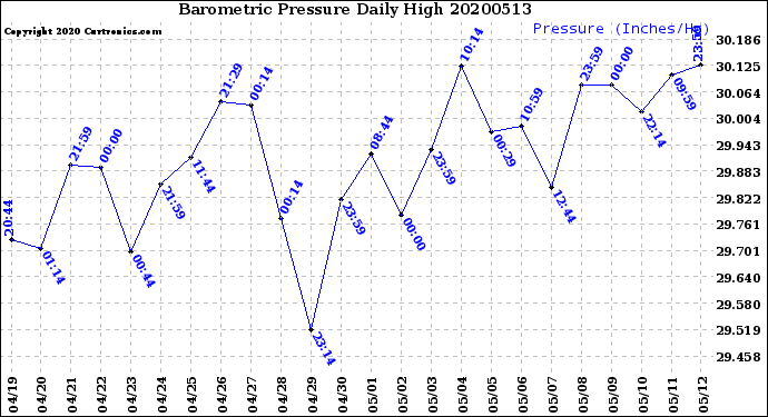 Milwaukee Weather Barometric Pressure<br>Daily High