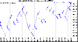 Milwaukee Weather Barometric Pressure<br>Daily Low