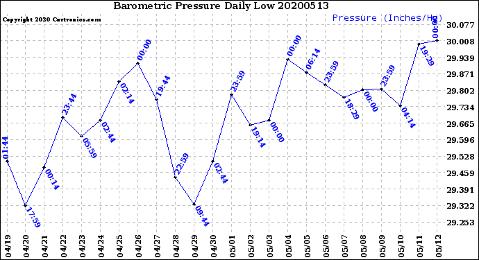 Milwaukee Weather Barometric Pressure<br>Daily Low