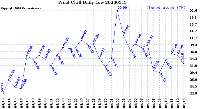 Milwaukee Weather Wind Chill<br>Daily Low