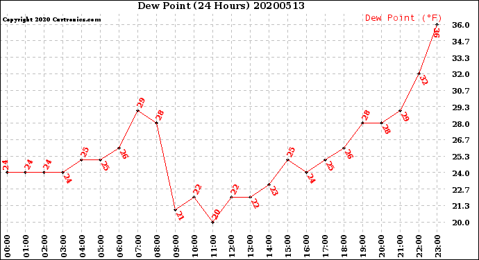 Milwaukee Weather Dew Point<br>(24 Hours)