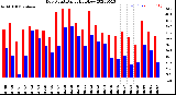 Milwaukee Weather Dew Point<br>Daily High/Low