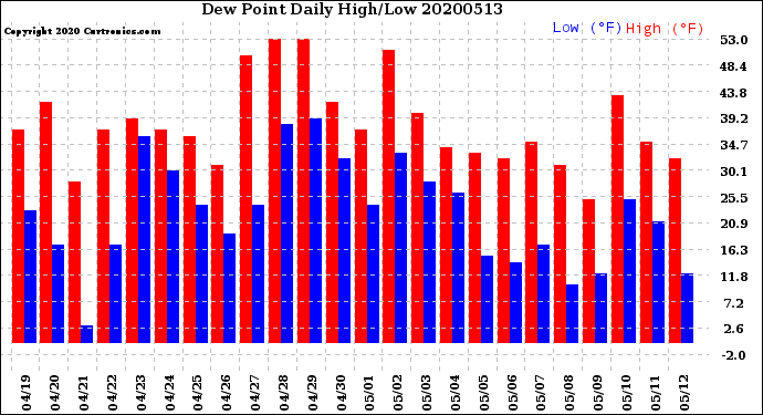Milwaukee Weather Dew Point<br>Daily High/Low