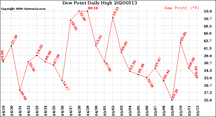 Milwaukee Weather Dew Point<br>Daily High