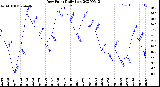 Milwaukee Weather Dew Point<br>Daily Low