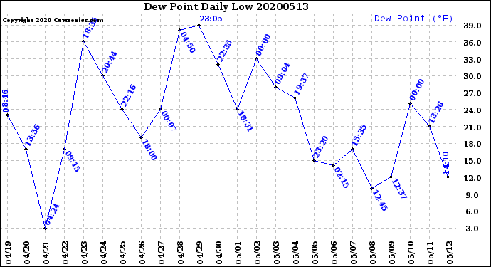 Milwaukee Weather Dew Point<br>Daily Low