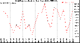 Milwaukee Weather Evapotranspiration<br>per Day (Ozs sq/ft)