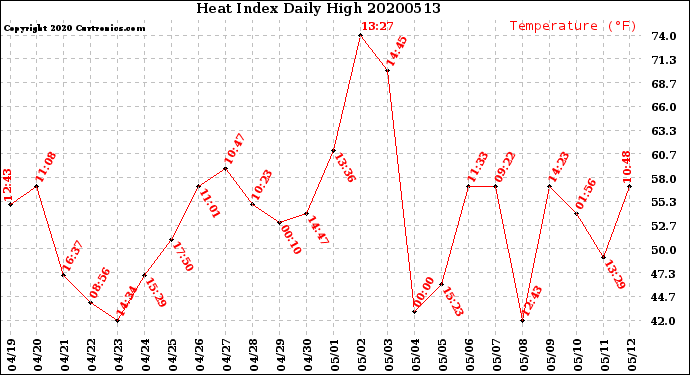 Milwaukee Weather Heat Index<br>Daily High