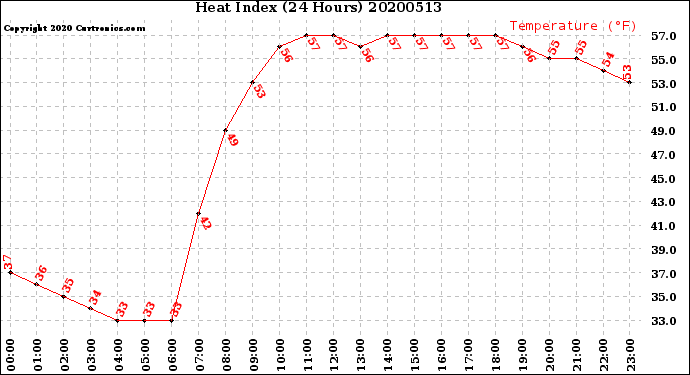 Milwaukee Weather Heat Index<br>(24 Hours)