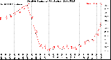 Milwaukee Weather Outdoor Humidity<br>(24 Hours)