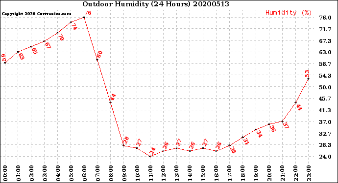 Milwaukee Weather Outdoor Humidity<br>(24 Hours)