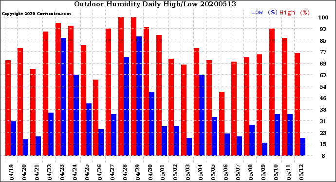 Milwaukee Weather Outdoor Humidity<br>Daily High/Low