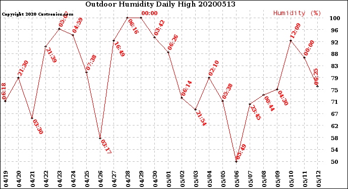 Milwaukee Weather Outdoor Humidity<br>Daily High