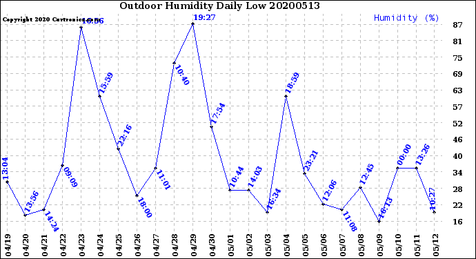 Milwaukee Weather Outdoor Humidity<br>Daily Low