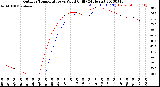 Milwaukee Weather Outdoor Temperature<br>vs Wind Chill<br>(24 Hours)