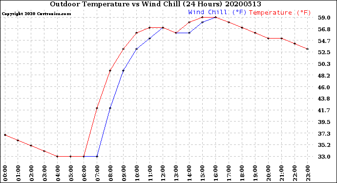 Milwaukee Weather Outdoor Temperature<br>vs Wind Chill<br>(24 Hours)