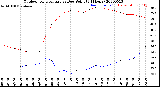 Milwaukee Weather Outdoor Temperature<br>vs Dew Point<br>(24 Hours)