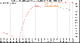 Milwaukee Weather Outdoor Temperature<br>vs Heat Index<br>(24 Hours)