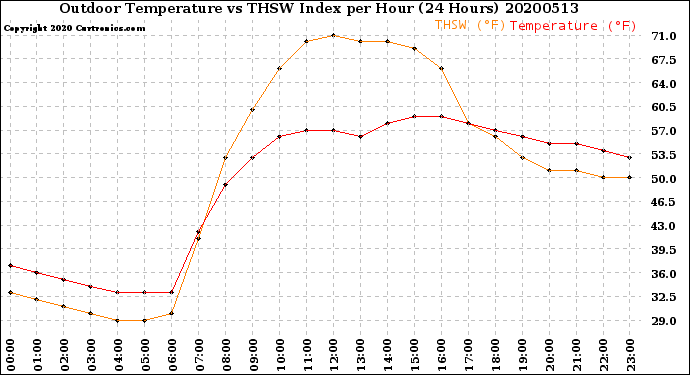 Milwaukee Weather Outdoor Temperature<br>vs THSW Index<br>per Hour<br>(24 Hours)