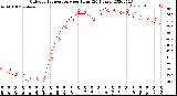 Milwaukee Weather Outdoor Temperature<br>per Hour<br>(24 Hours)