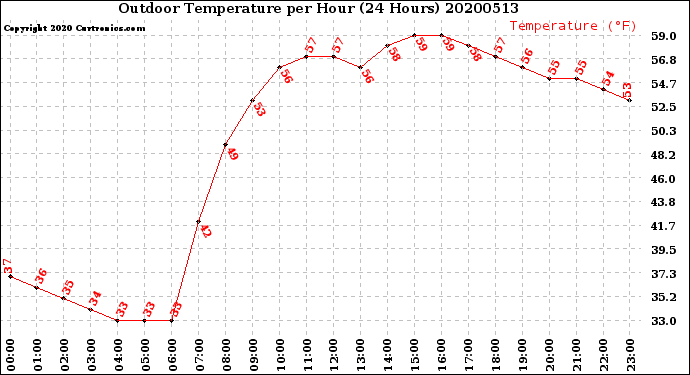 Milwaukee Weather Outdoor Temperature<br>per Hour<br>(24 Hours)