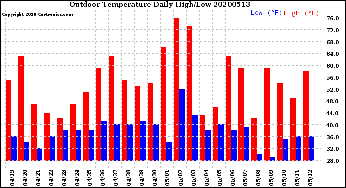Milwaukee Weather Outdoor Temperature<br>Daily High/Low