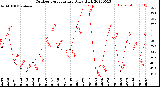 Milwaukee Weather Outdoor Temperature<br>Daily High