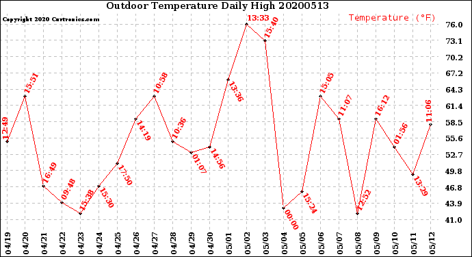 Milwaukee Weather Outdoor Temperature<br>Daily High