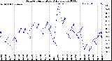 Milwaukee Weather Outdoor Temperature<br>Daily Low