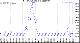 Milwaukee Weather Rain<br>By Day<br>(Inches)