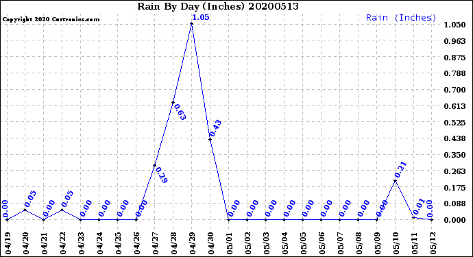 Milwaukee Weather Rain<br>By Day<br>(Inches)