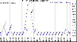 Milwaukee Weather Rain Rate<br>Daily High