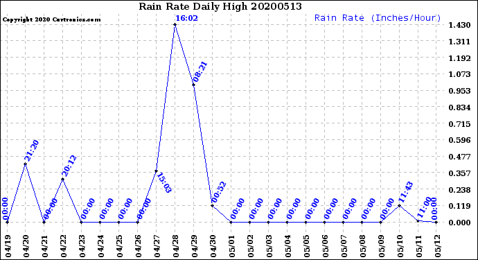 Milwaukee Weather Rain Rate<br>Daily High
