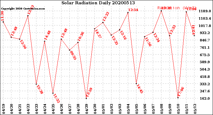 Milwaukee Weather Solar Radiation<br>Daily
