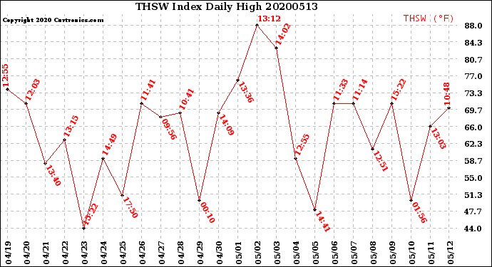 Milwaukee Weather THSW Index<br>Daily High