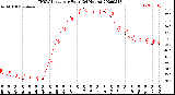 Milwaukee Weather THSW Index<br>per Hour<br>(24 Hours)