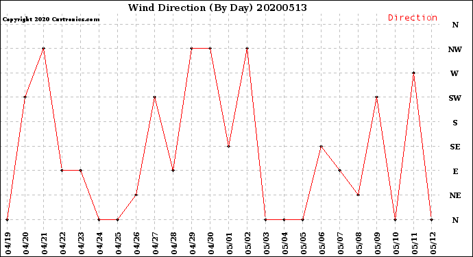 Milwaukee Weather Wind Direction<br>(By Day)