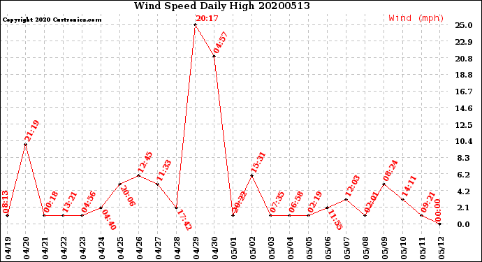 Milwaukee Weather Wind Speed<br>Daily High