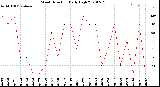 Milwaukee Weather Wind Direction<br>Daily High