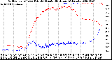 Milwaukee Weather Outdoor Temp / Dew Point<br>by Minute<br>(24 Hours) (Alternate)