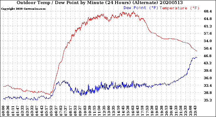 Milwaukee Weather Outdoor Temp / Dew Point<br>by Minute<br>(24 Hours) (Alternate)