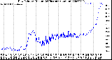 Milwaukee Weather Dew Point<br>by Minute<br>(24 Hours) (Alternate)