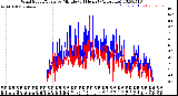 Milwaukee Weather Wind Speed/Gusts<br>by Minute<br>(24 Hours) (Alternate)